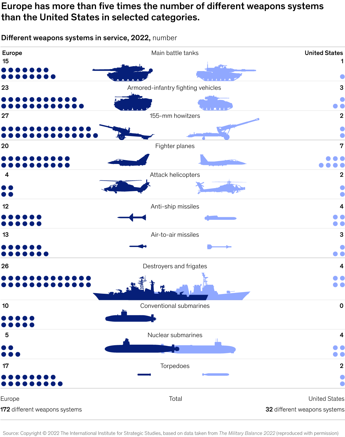 Graphic showcasing the amount of various weapons systems produced by European countries and the United States