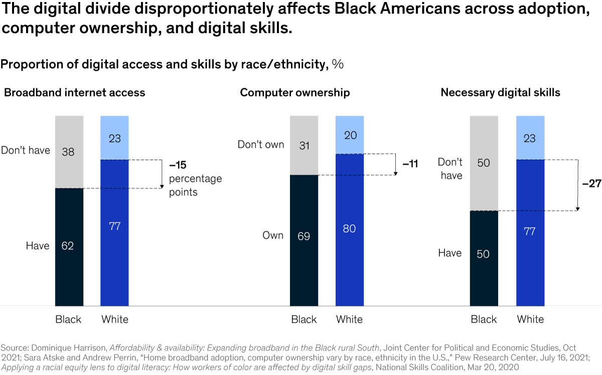 Chart of different digital access in America for Black and White people