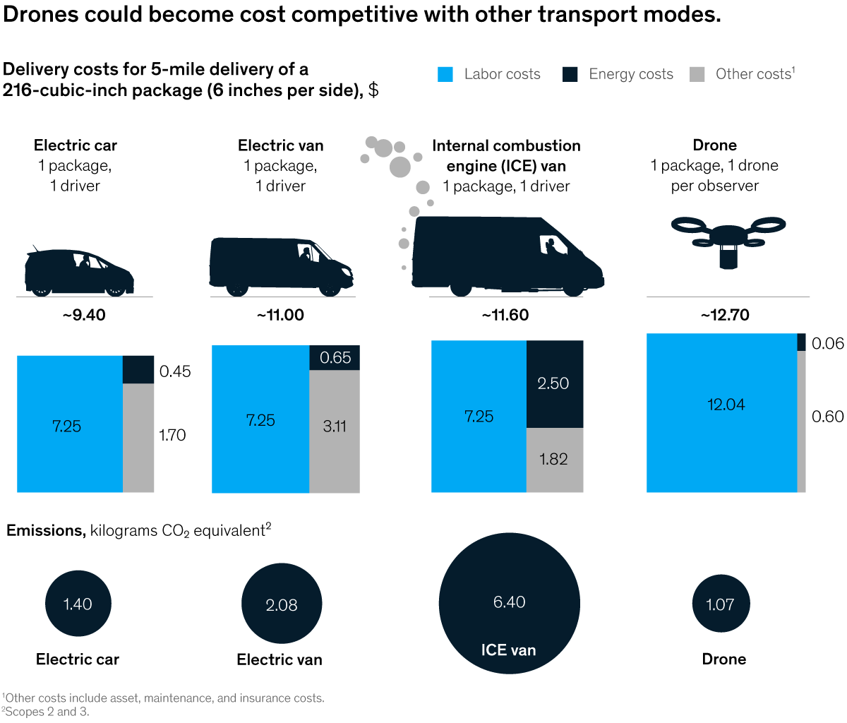 Chart of delivery costs per mile by vehicle