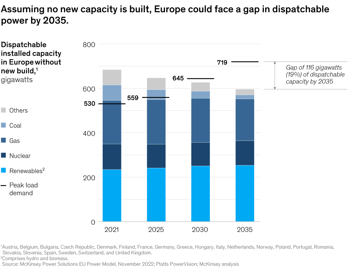 Chart of projected European dispatchable installed energy capacity in 2035 without new build