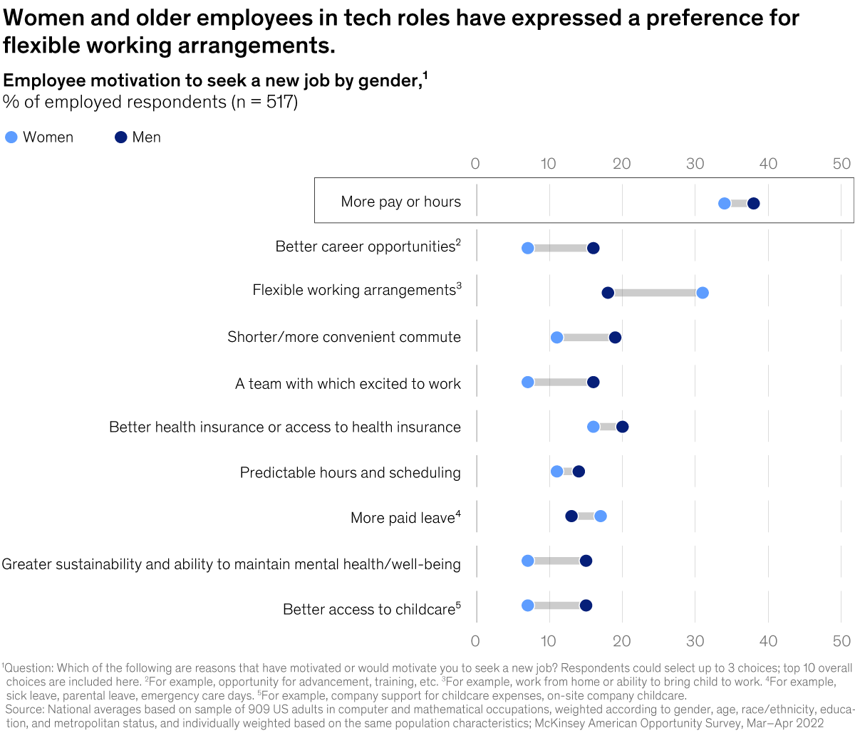 Chart of tech employee motivation for seeking a new job, by gender