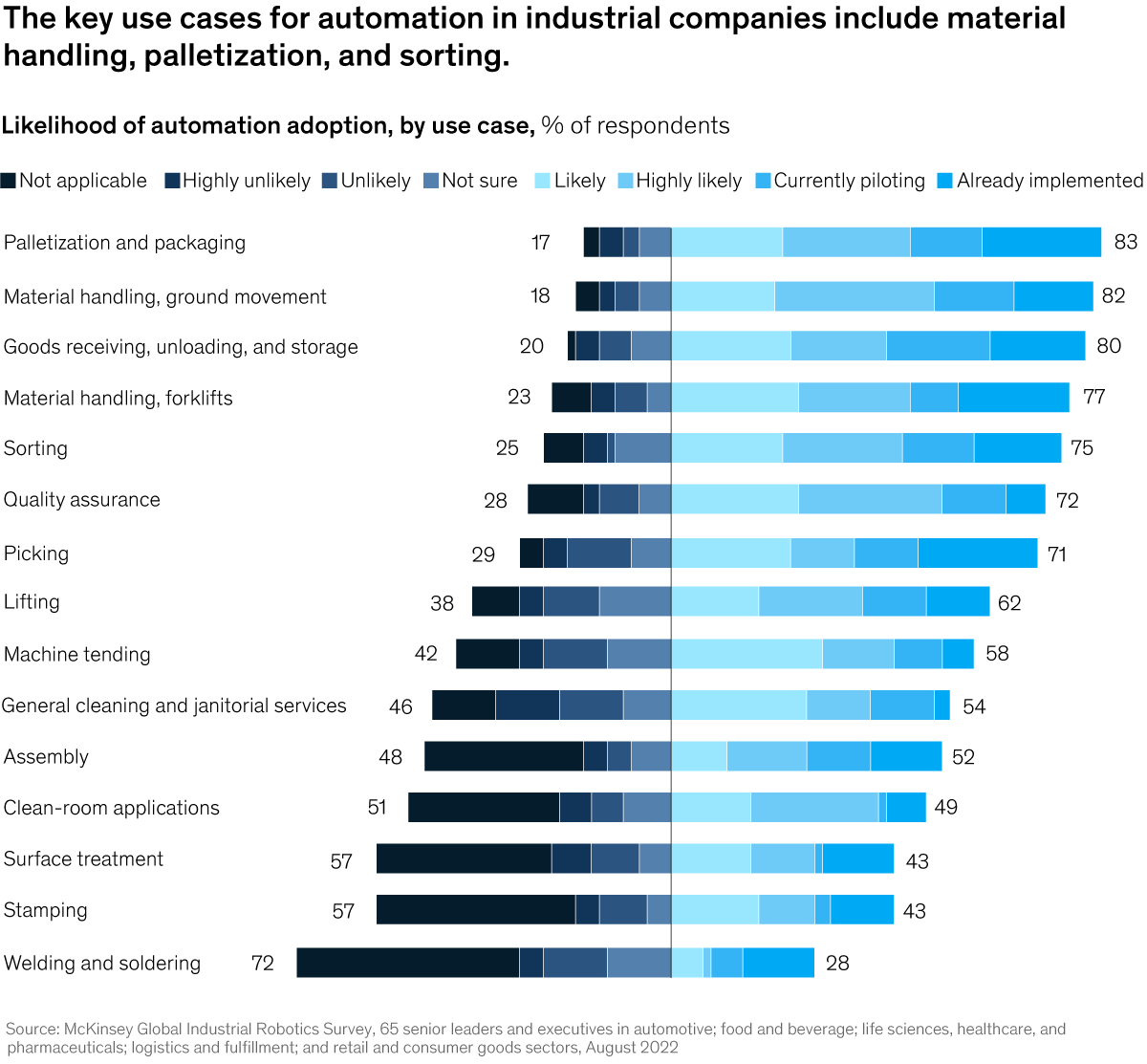 Chart showing the likelihood of automation adoption by task