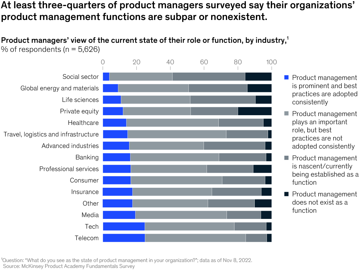 Chart of product managers' views of the current state of their role or function, by industry