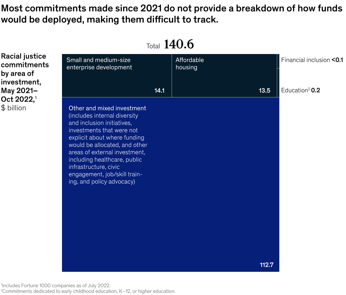 Chart of racial justice commitments by area of investment