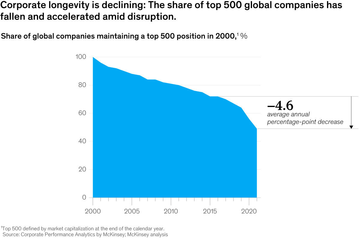 Chart detailing corporate longevity is declining: The share of top 500 global companies has fallen and accelerated amid disruption.