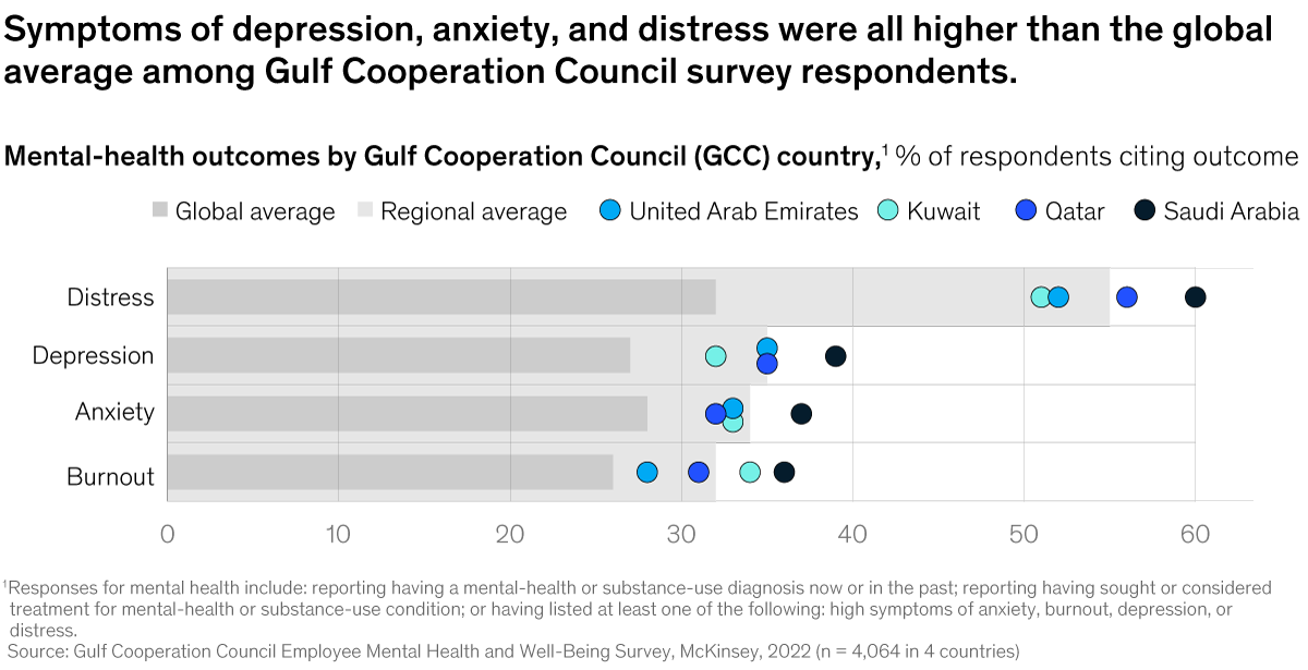 Chart of mental-health outcomes in Gulf Cooperation Council countries