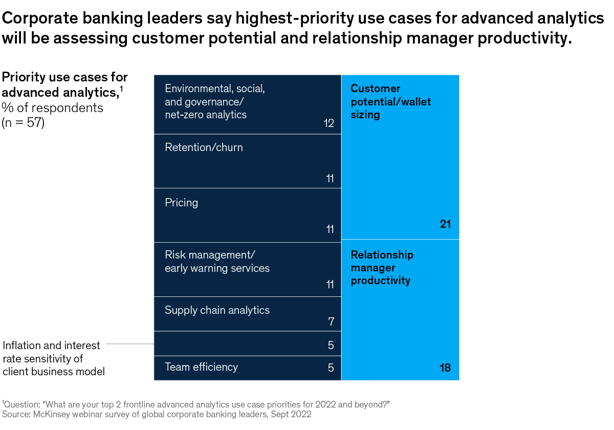 Chart of priority use cases for advanced analytics