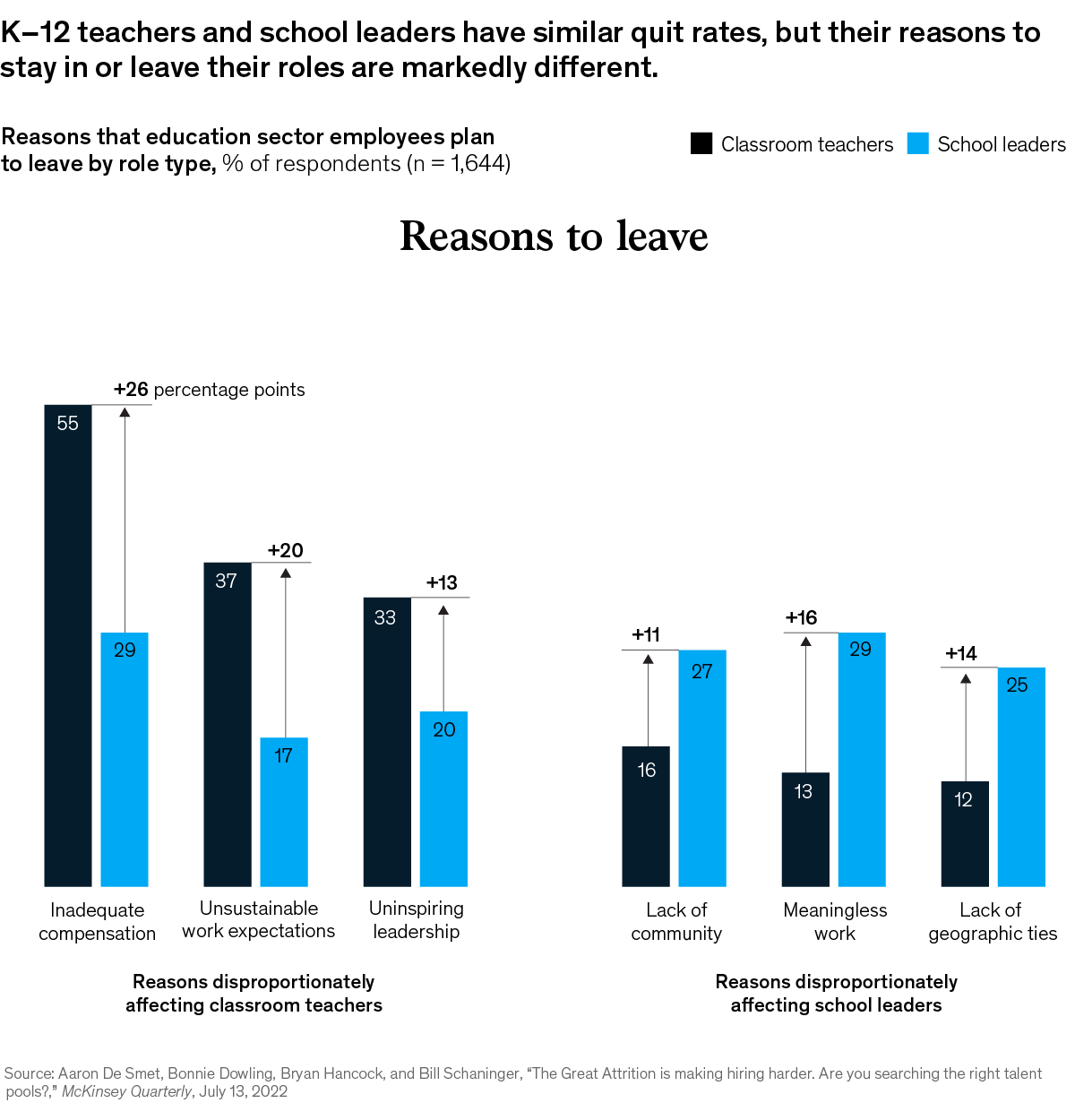 Chart of reasons that education sector employees plan to leave, by role type