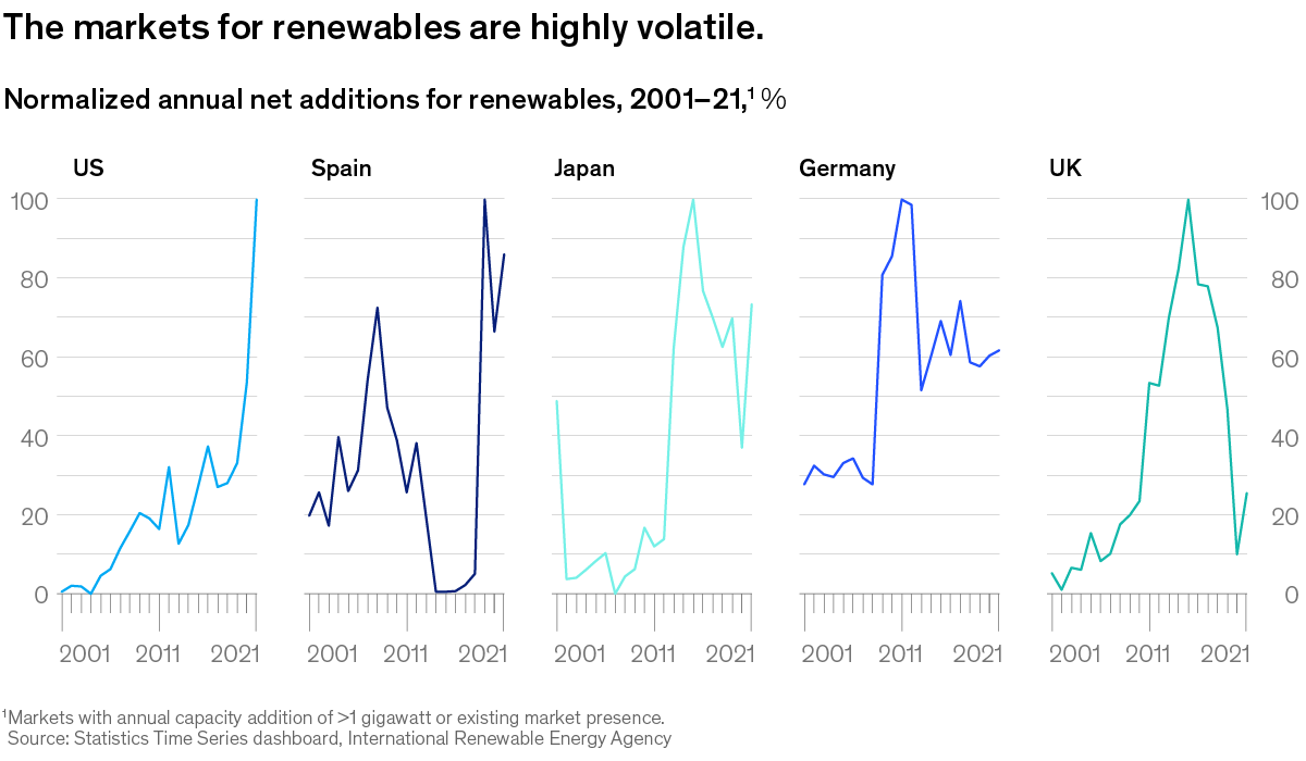 Chart of normalized annual net additions for renewables from 2001-2021