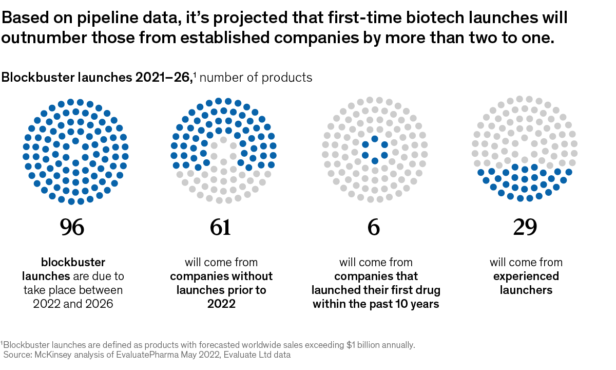 Chart of projected biotech launches from 2021-2026