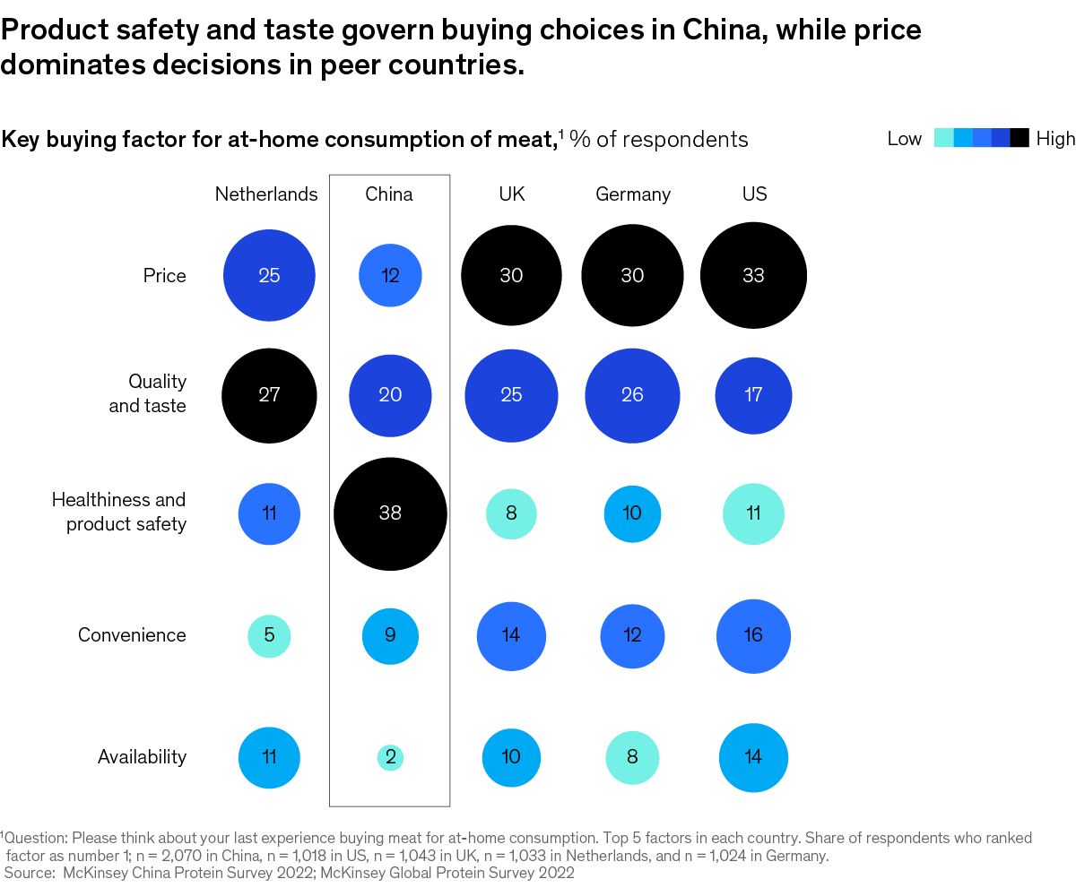 Chart showing the key buying factor for at-home consumption of meat across five countries