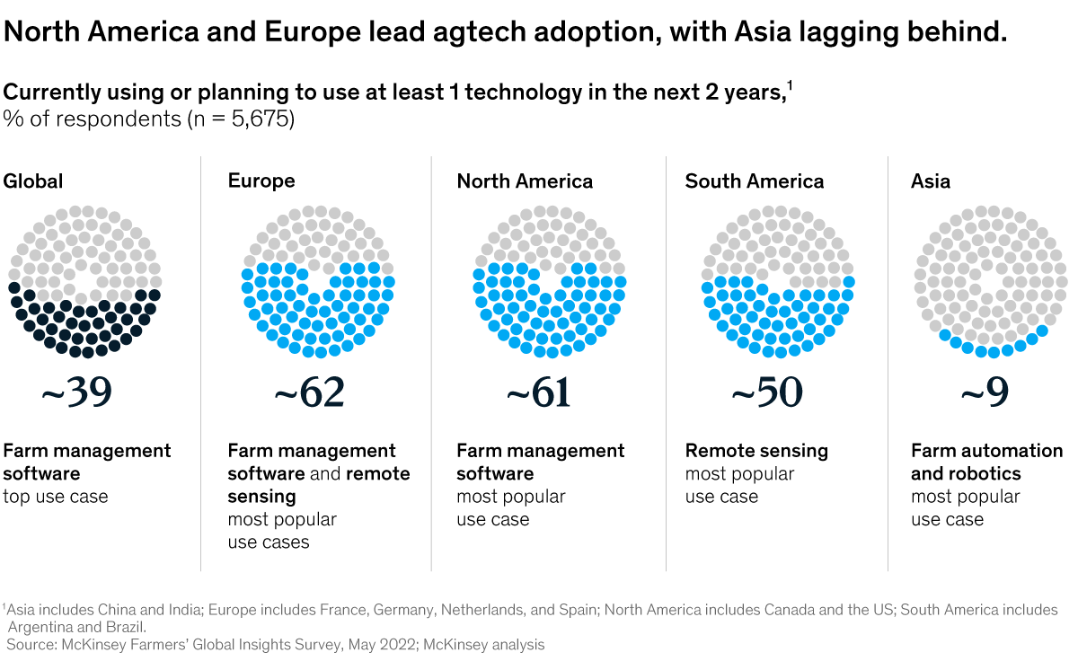 Chart of agtech adoption by continent