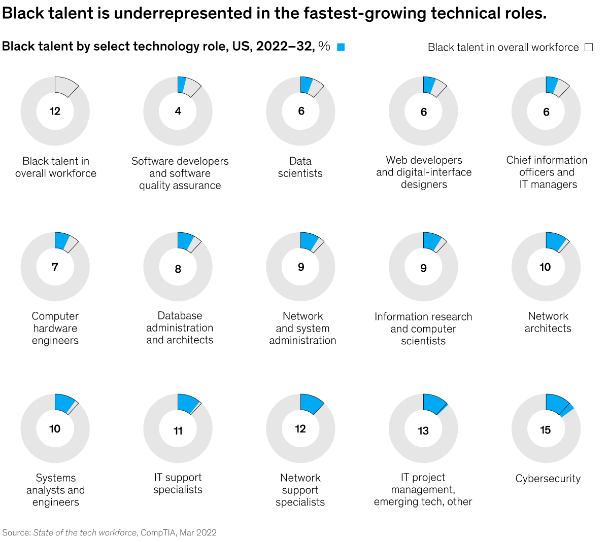 Chart showing Black talent being underrepresented in various tech roles