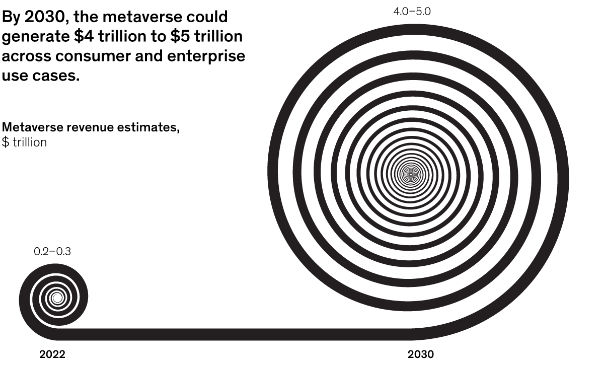 Chart of metaverse revenue estimates