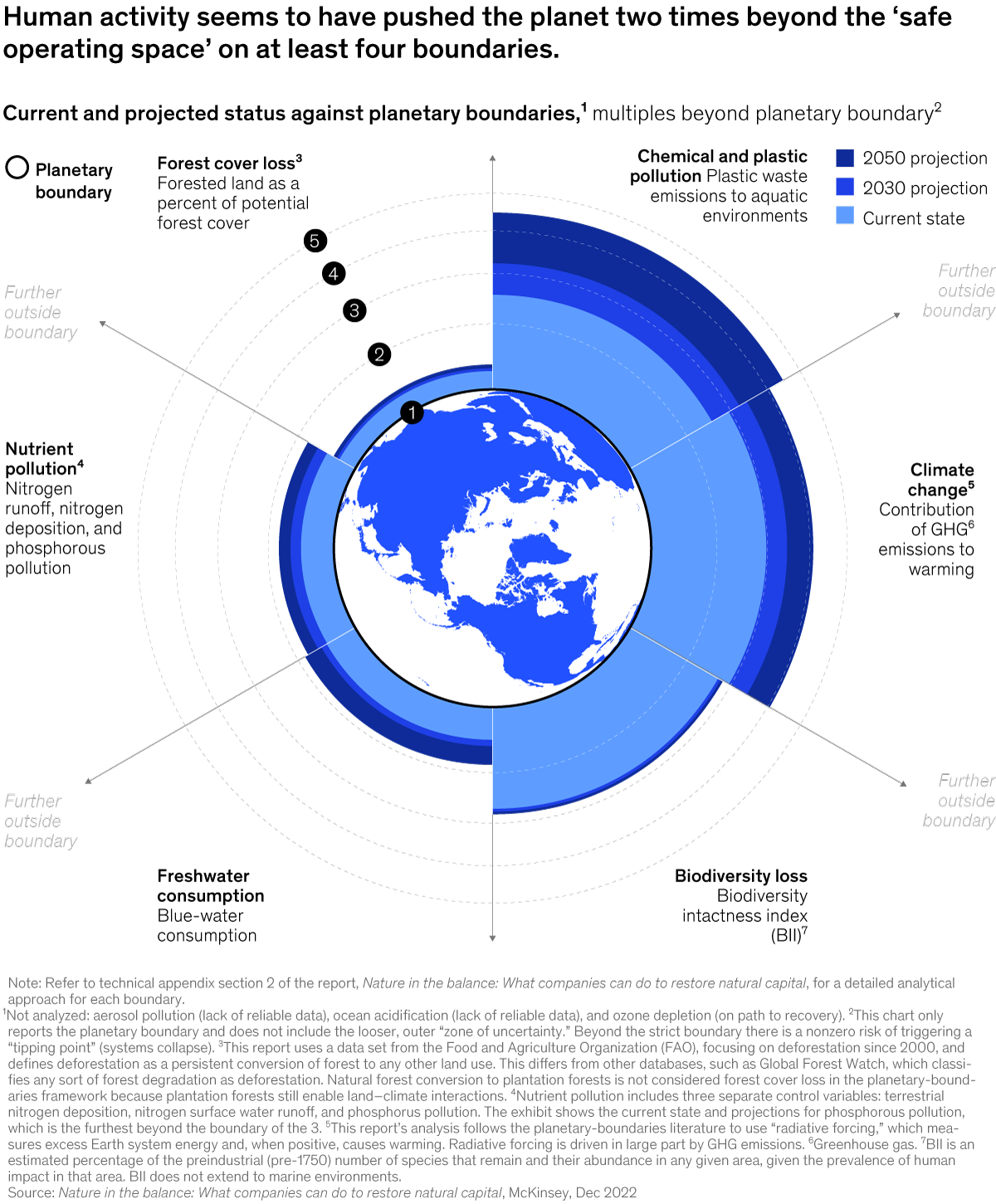 Chart of human activity causing unsafe planetary boundaries