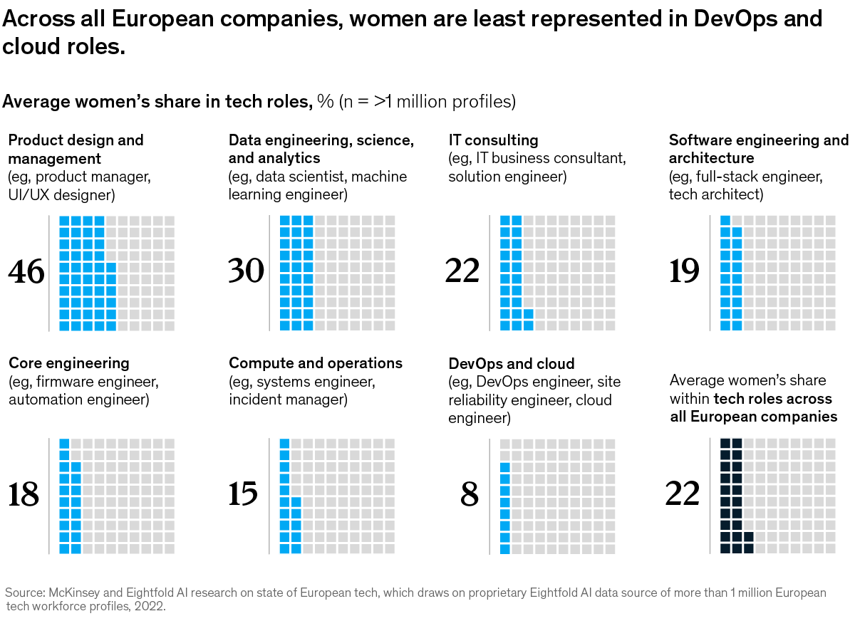 Chart of average women's share in tech roles in Europe