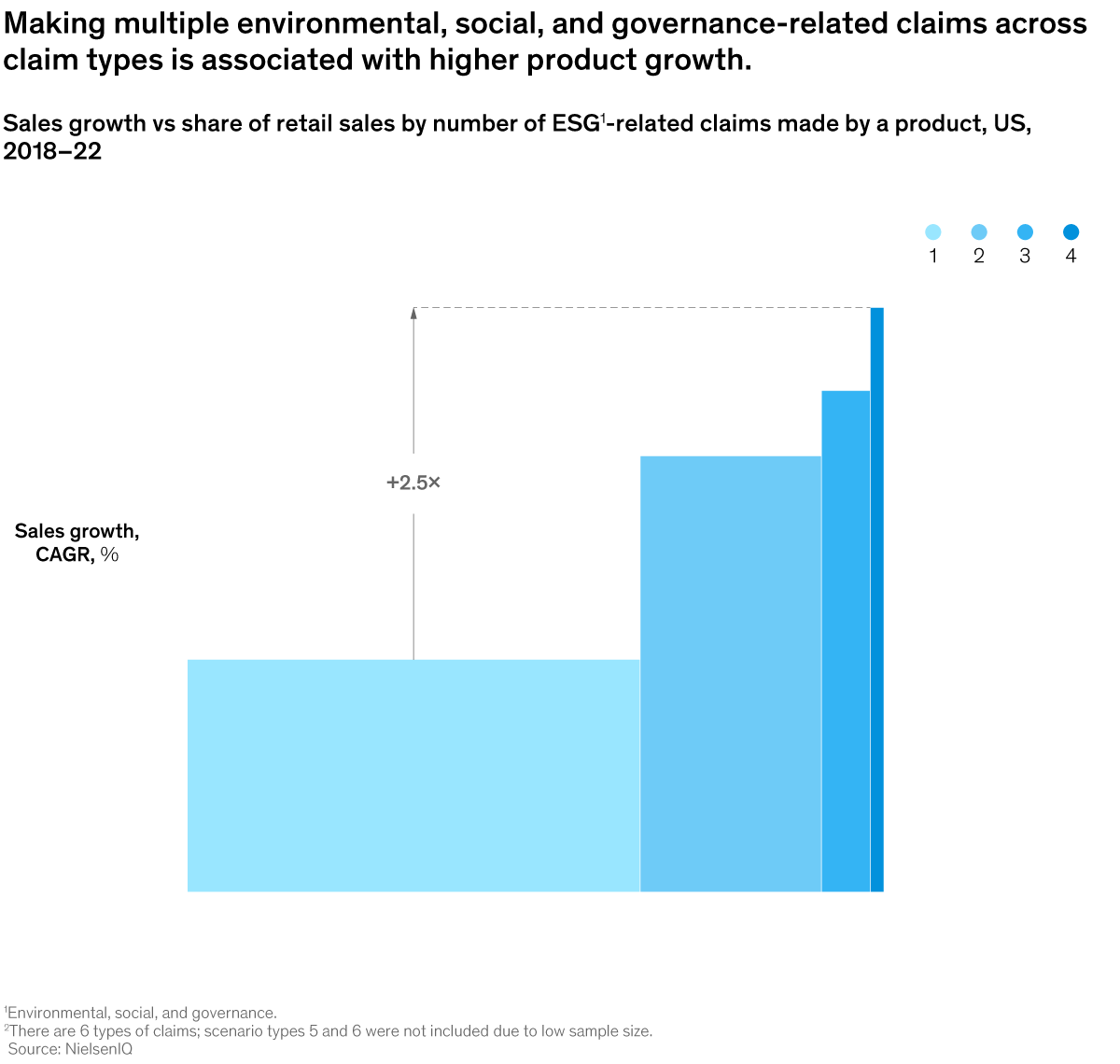 Chart of sales growth vs share of retail sales by number of ESG claims made by a product