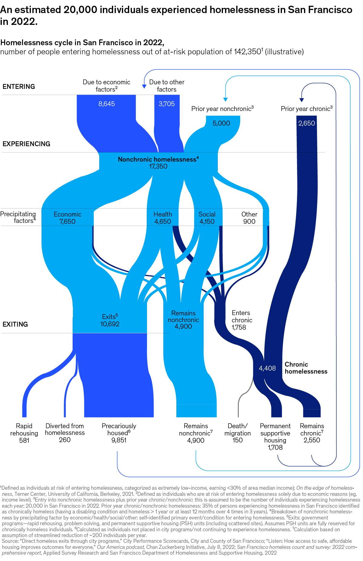 Chart of the homelessness cycle in San Francisco in 2022