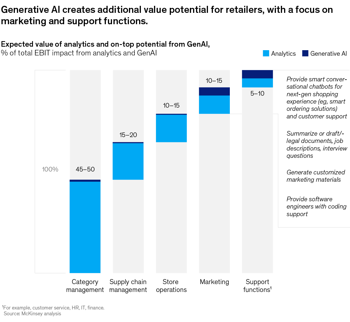 The advancement potential of generative AI