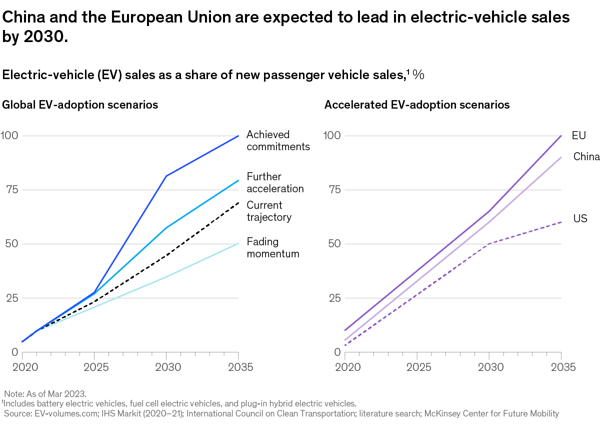 Chart measuring electric-vehicle sales through 2035