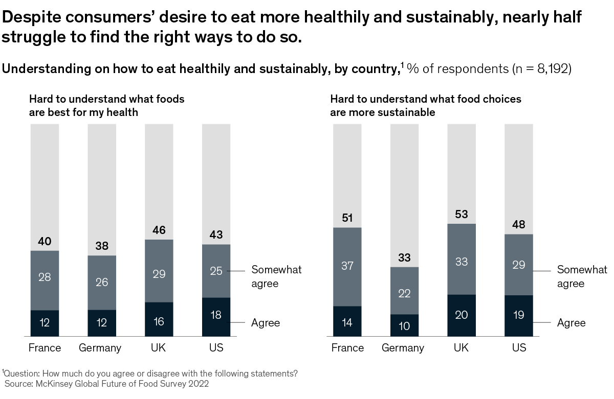 Chart measuring consumers feelings on hard it is to eat healthily and sustainably.