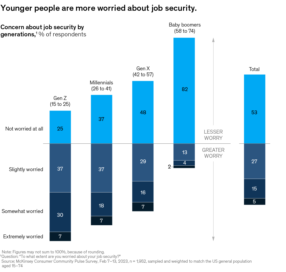 Chart detailing the concern about job security from different generations.