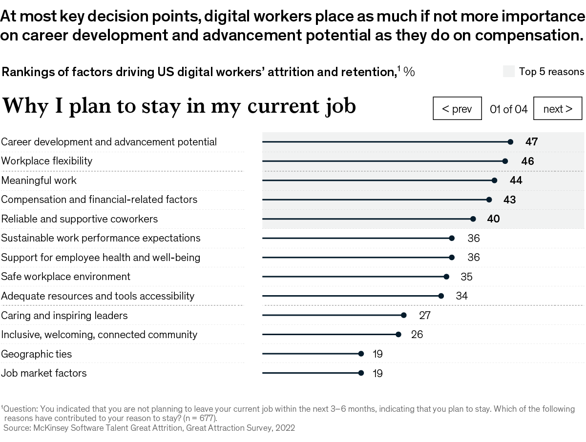 Chart ranking the factors driving US digital workers' attrition and retention.