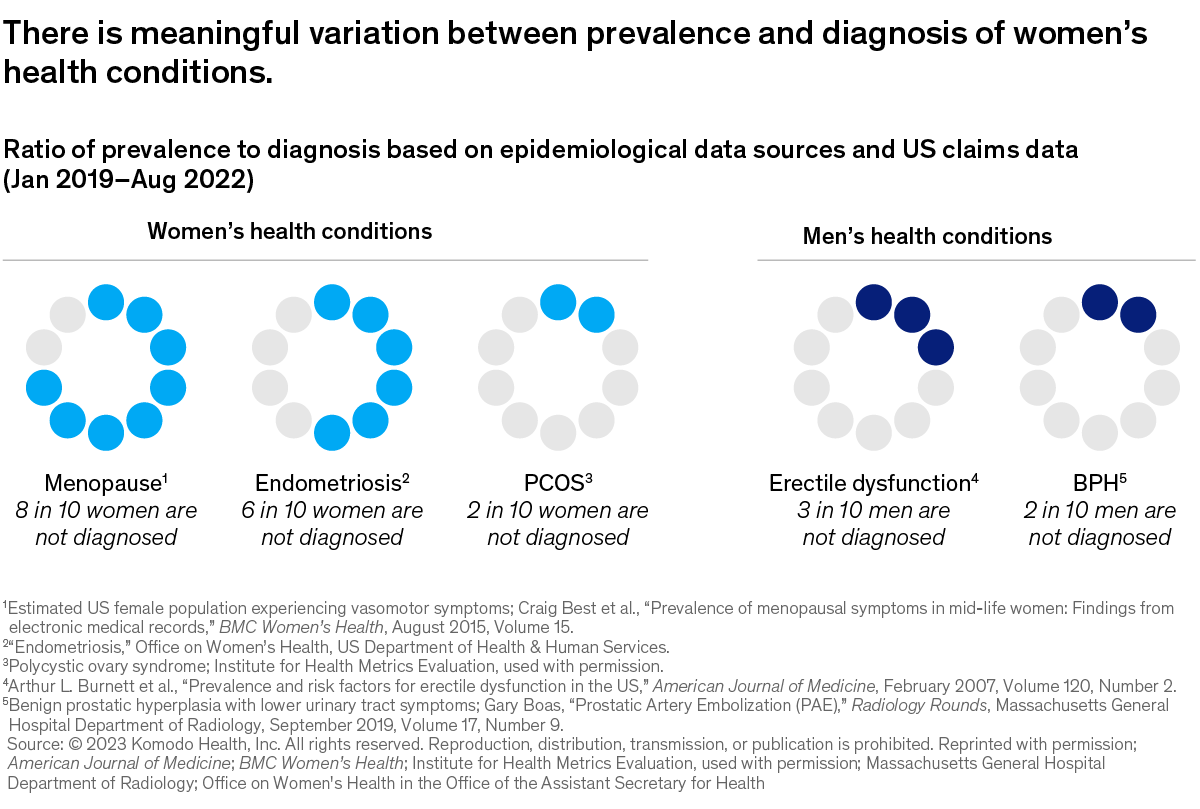 Chart comparing the variation between prevalance and diagnosis of men's and women's health conditions.