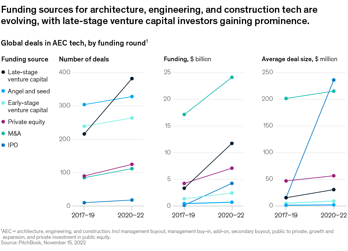 A chart titled “Global deals in AEC tech, by funding round” Click to open the full article on McKinsey.com.