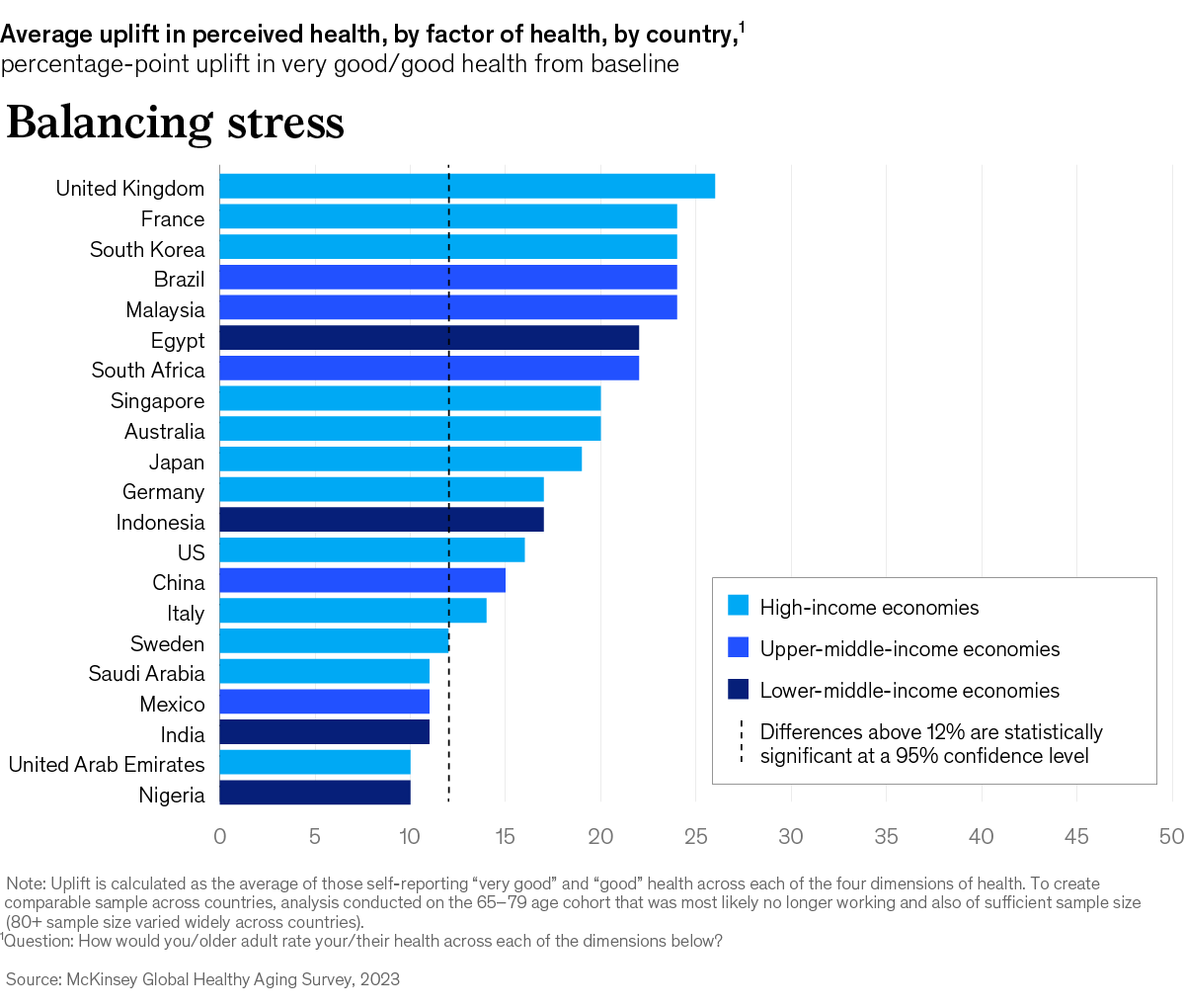 A chart titled “Balancing stress.” Click to open the full article on McKinsey.com.