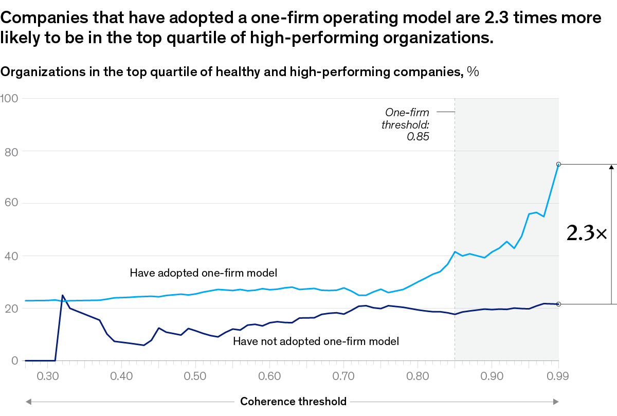 A chart titled “Organizations in the top quartile of healthy and high-performing companies,” Click to open the full article on McKinsey.com.