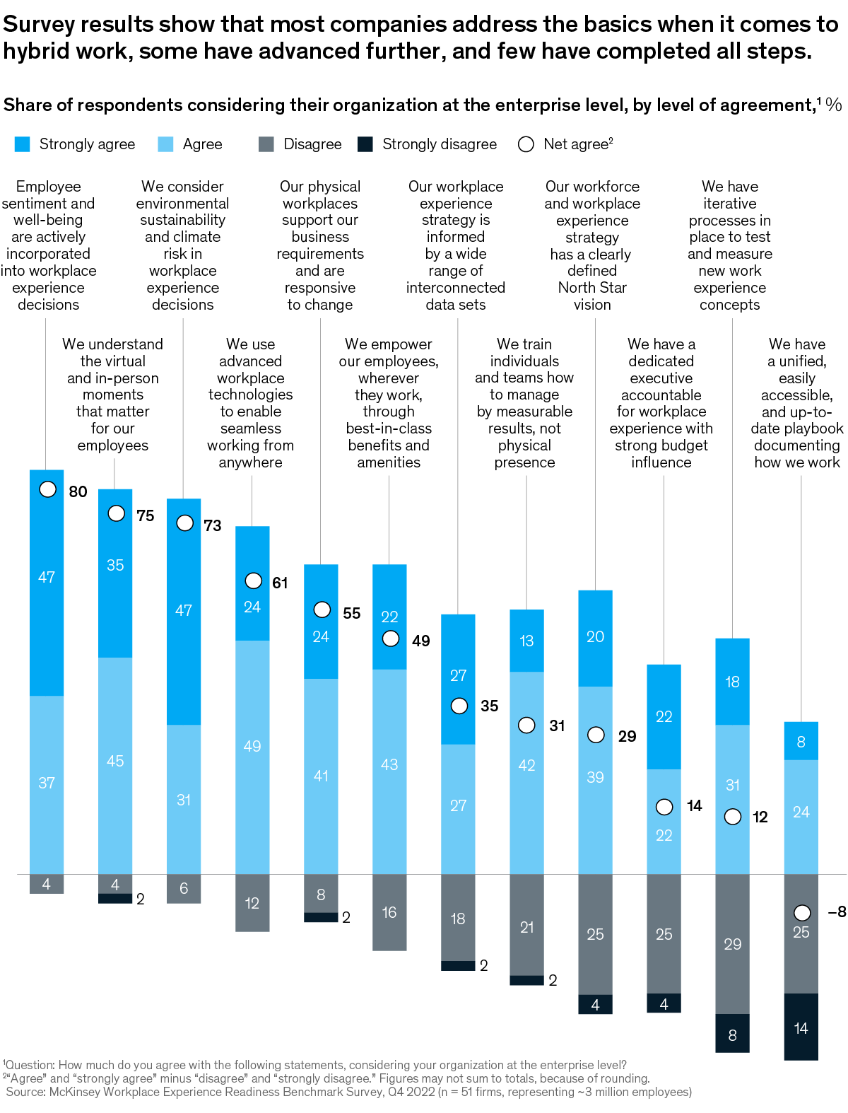 A chart titled “Share of respondents considering their organization at the enterprise level, by level of agreement,” Click to open the full article on McKinsey.com.

