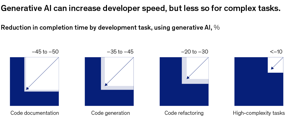 A chart titled “A coding boost from AI,” Click to open the full article on McKinsey.com.