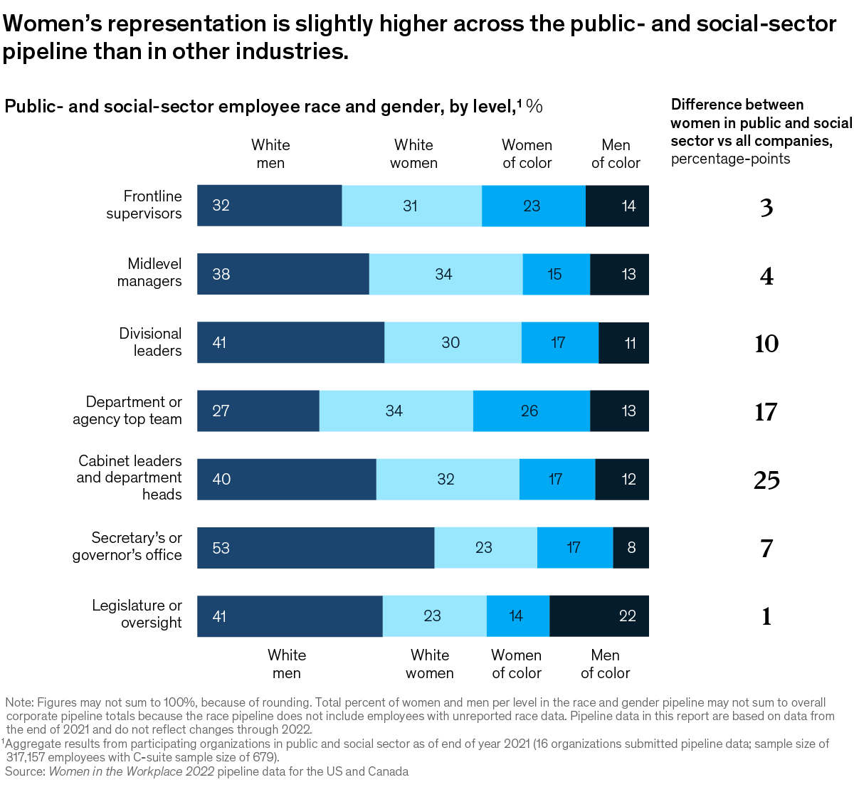 A chart titled “Public- and social-sector employee race and gender, by level” Click to open the full article on McKinsey.com.