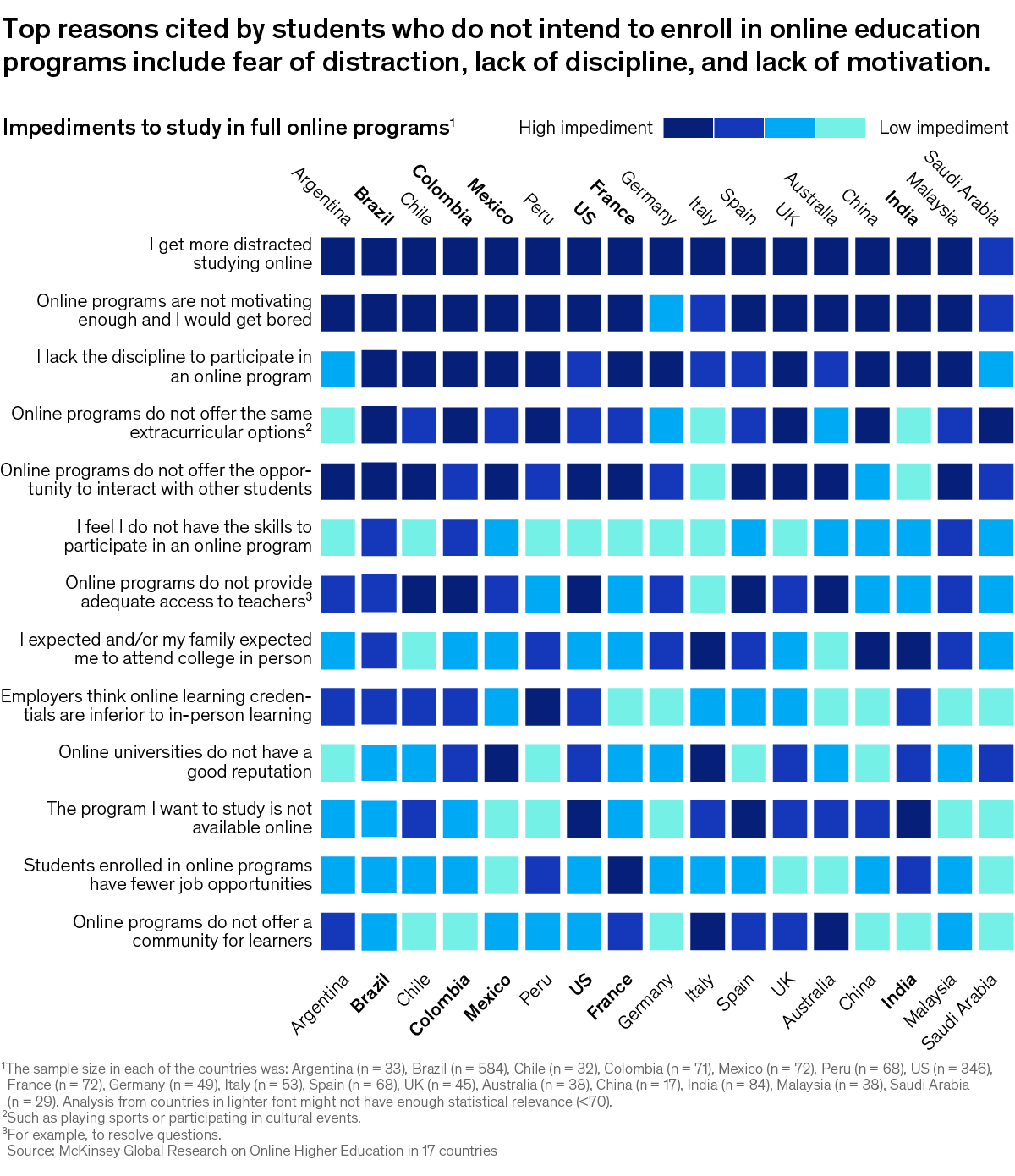 A chart titled “Impediments to study in full online programs,” Click to open the full article on McKinsey.com.