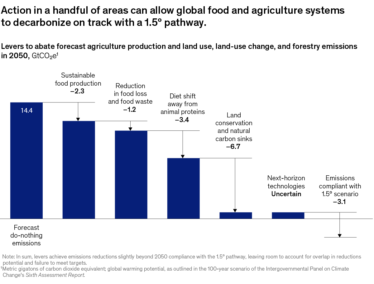 A chart titled “Climate-friendly farming,” Click to open the full article on McKinsey.com.