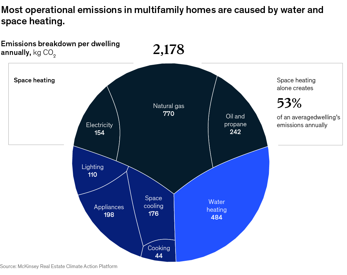 A chart titled “Most operational emissions in multifamily homes are caused by water and space heating.” Click to open the full article on McKinsey.com.