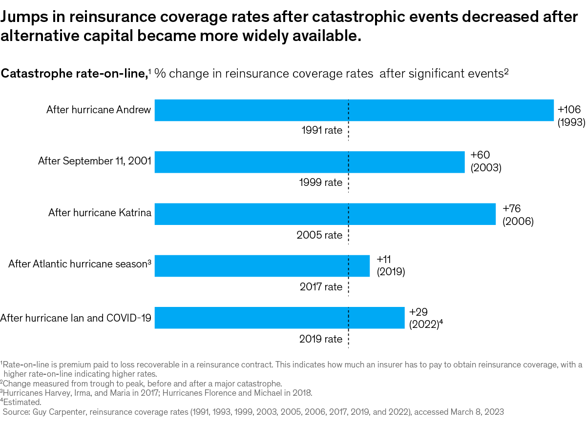 Eg: A chart titled “Catastrophe rate-on-line,” Click to open the full article on McKinsey.com.

