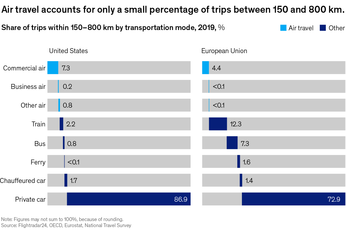 A chart titled “Is regional air travel ready for liftoff?” Click to open the full article on McKinsey.com.