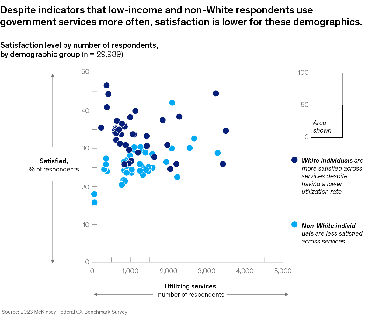 A chart titled “Despite indicators that low-income and non-White respondents use government services more often, satisfaction is lower for these demographics,” Click to open the full article on McKinsey.com.