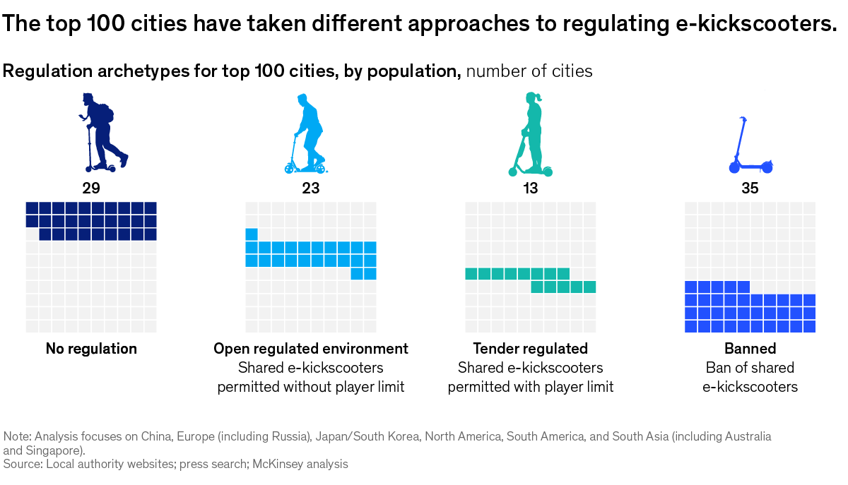 A chart titled “Regulation archetypes for top 100 cities, by population, number of cities” Click to open the full article on McKinsey.com.