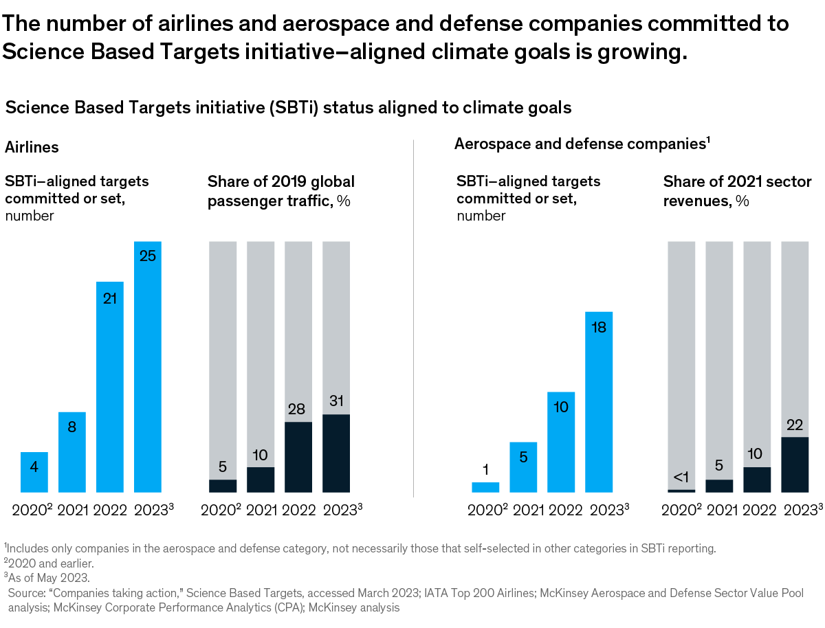 A chart titled “The number of airlines and aerospace and defense companies committed to Science Based Targets initiative—aligned climate goals is growing” Click to open the full article on McKinsey.com.