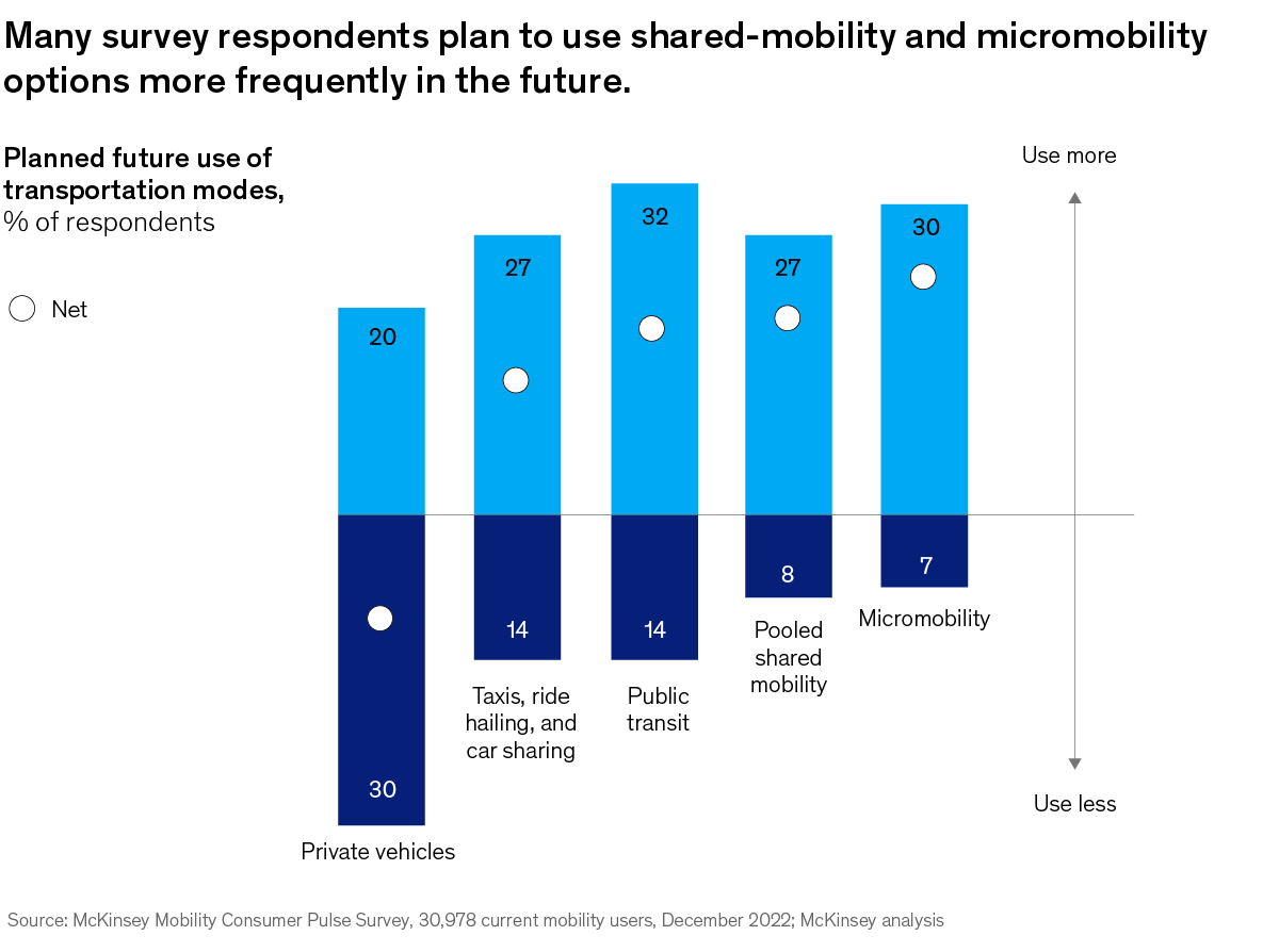 A chart titled “Many survery respondents plan to use shared-mobility and micromobility options more frequently in the future.” Click to open the full article on McKinsey.com.