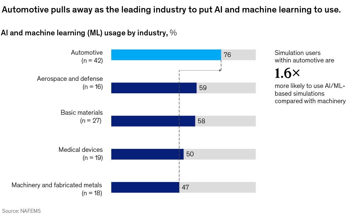 A chart titled “Automotive pulls away as the leading industry to put AI and machine learning to use.” Click to open the full article on McKinsey.com.