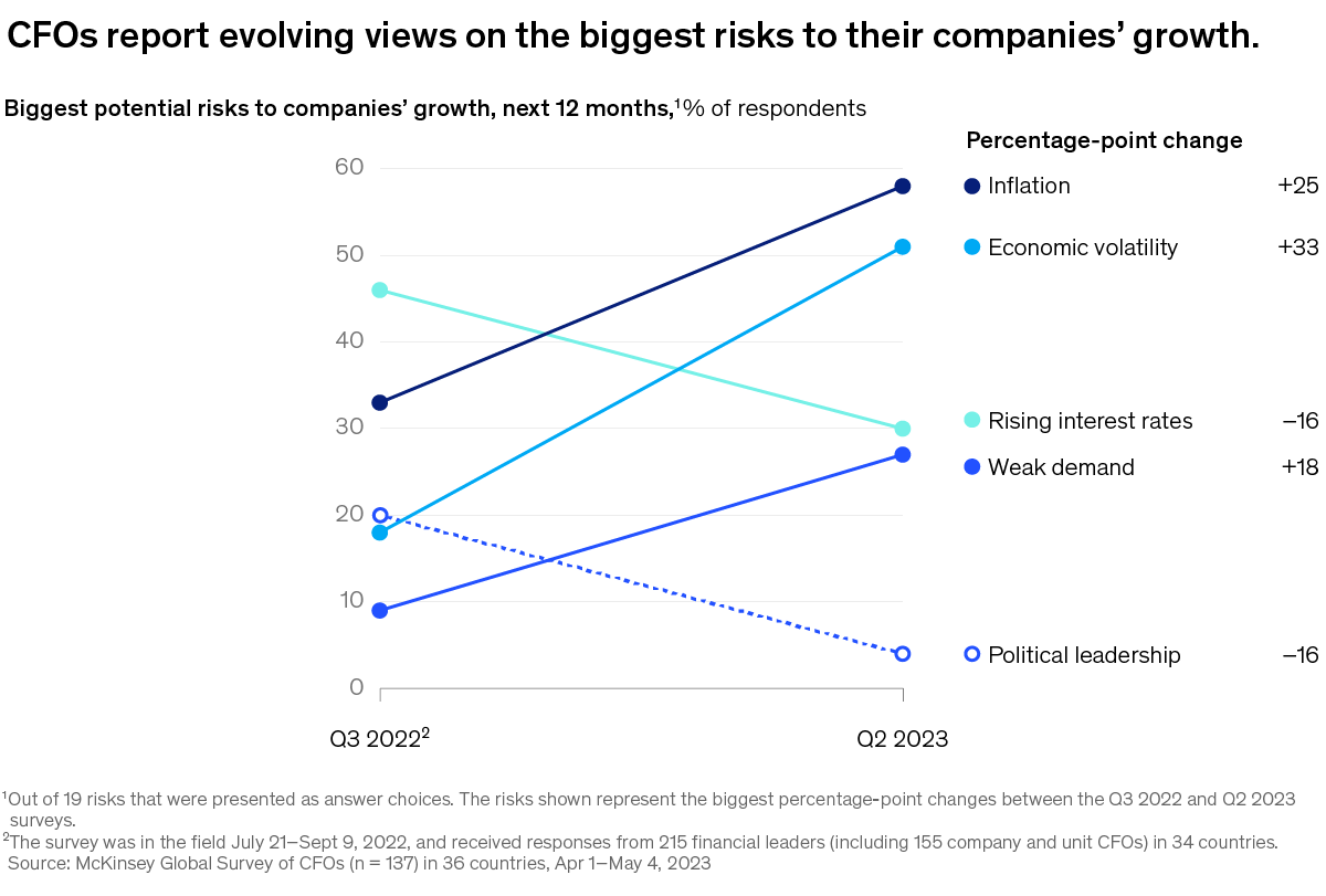 A chart titled “CFOs report evolving views on the biggest risks to their companies' growth. ” Click to open the full article on McKinsey.com.