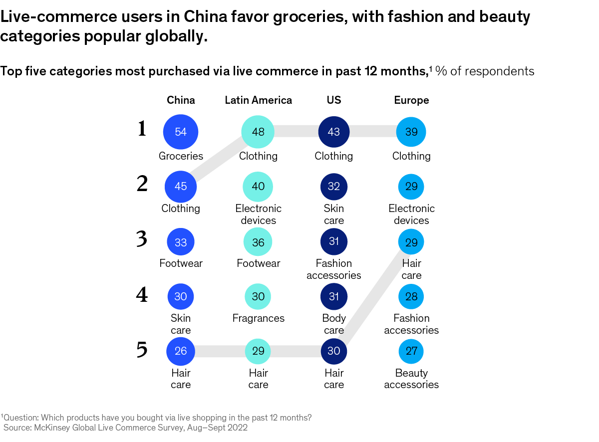 A chart titled “Live-commerce users in China favor groceries, with fashion and beauty categories popular globally.” Click to open the full article on McKinsey.com.