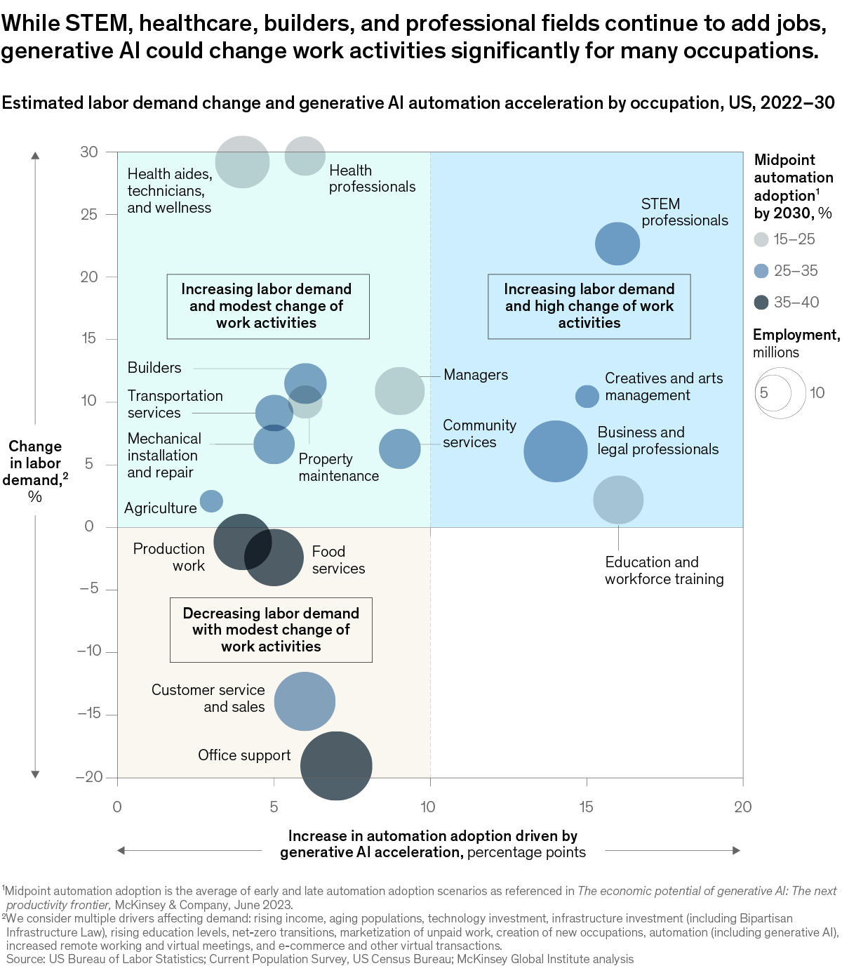 A chart titled “While STEM, healthcare, builders, and professional fields continue to add jobs generative AI could change work activities significantly formany occupations.” Click to open the full article on McKinsey.com.