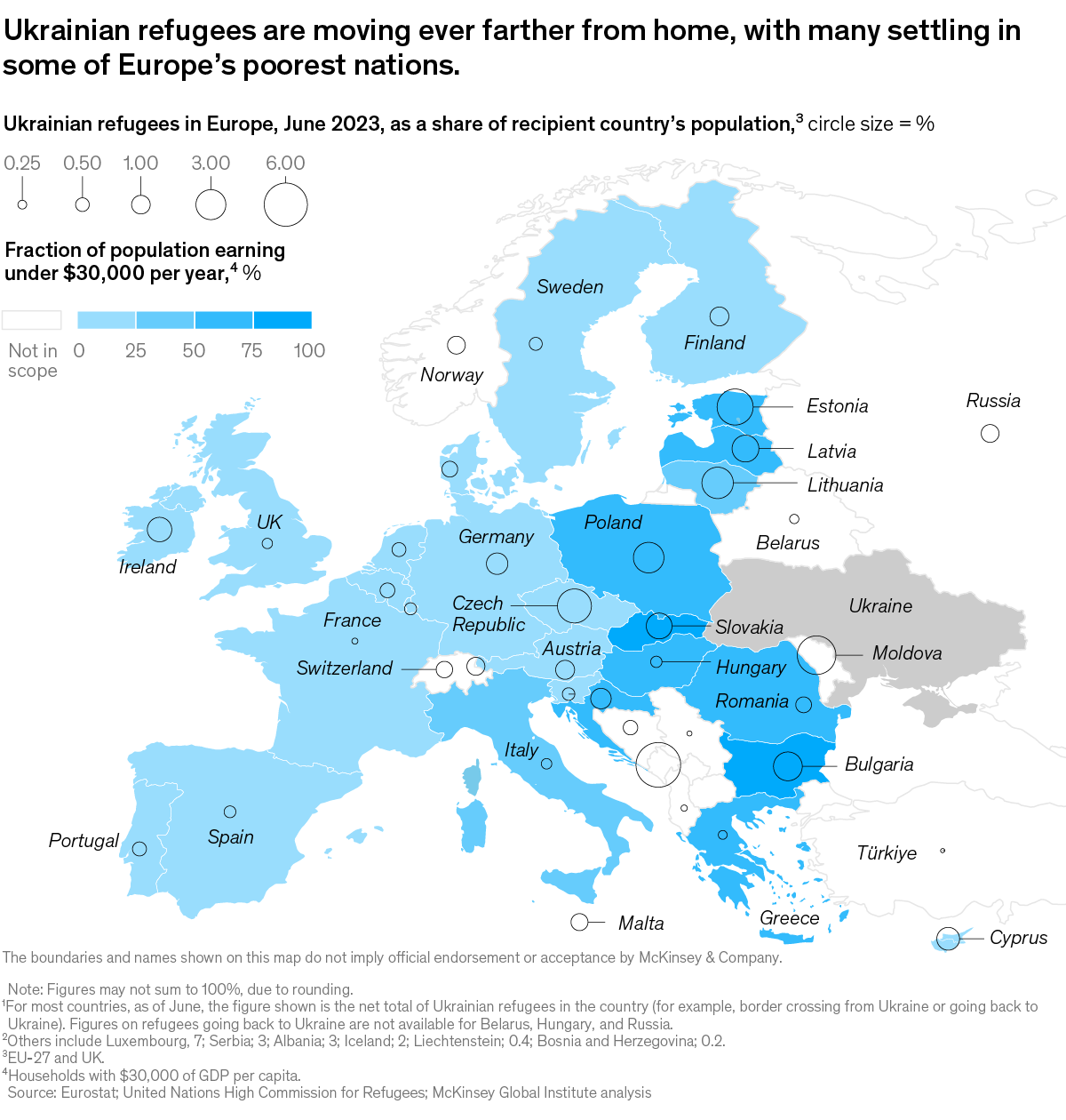 A chart titled “Ukrainian refugees are moving even farther from home, with many settling in some of Europe's poorest nations.” Click to open the full article on McKinsey.com.