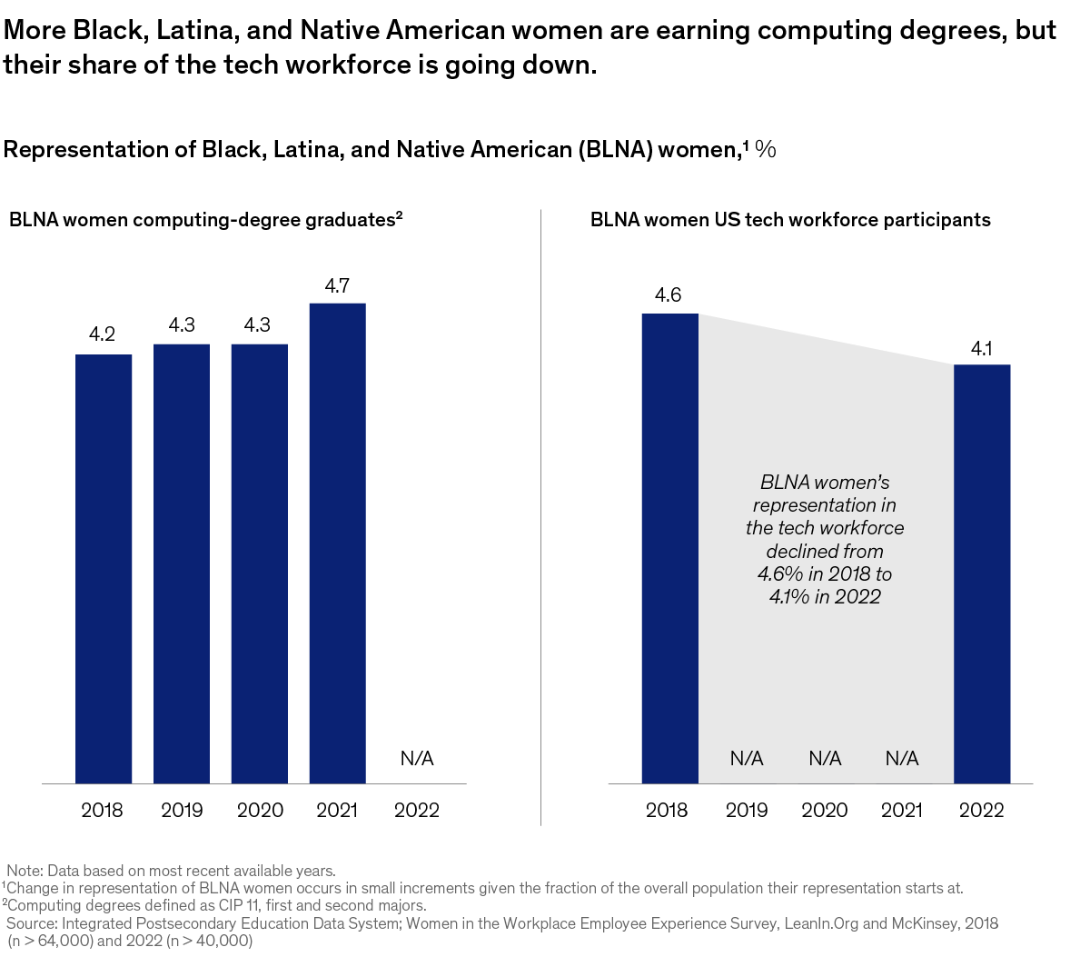 A chart titled “More Black, Latina, and Native American women are earning computing degrees, but their share of the tech workforce is going down.” Click to open the full article on McKinsey.com.