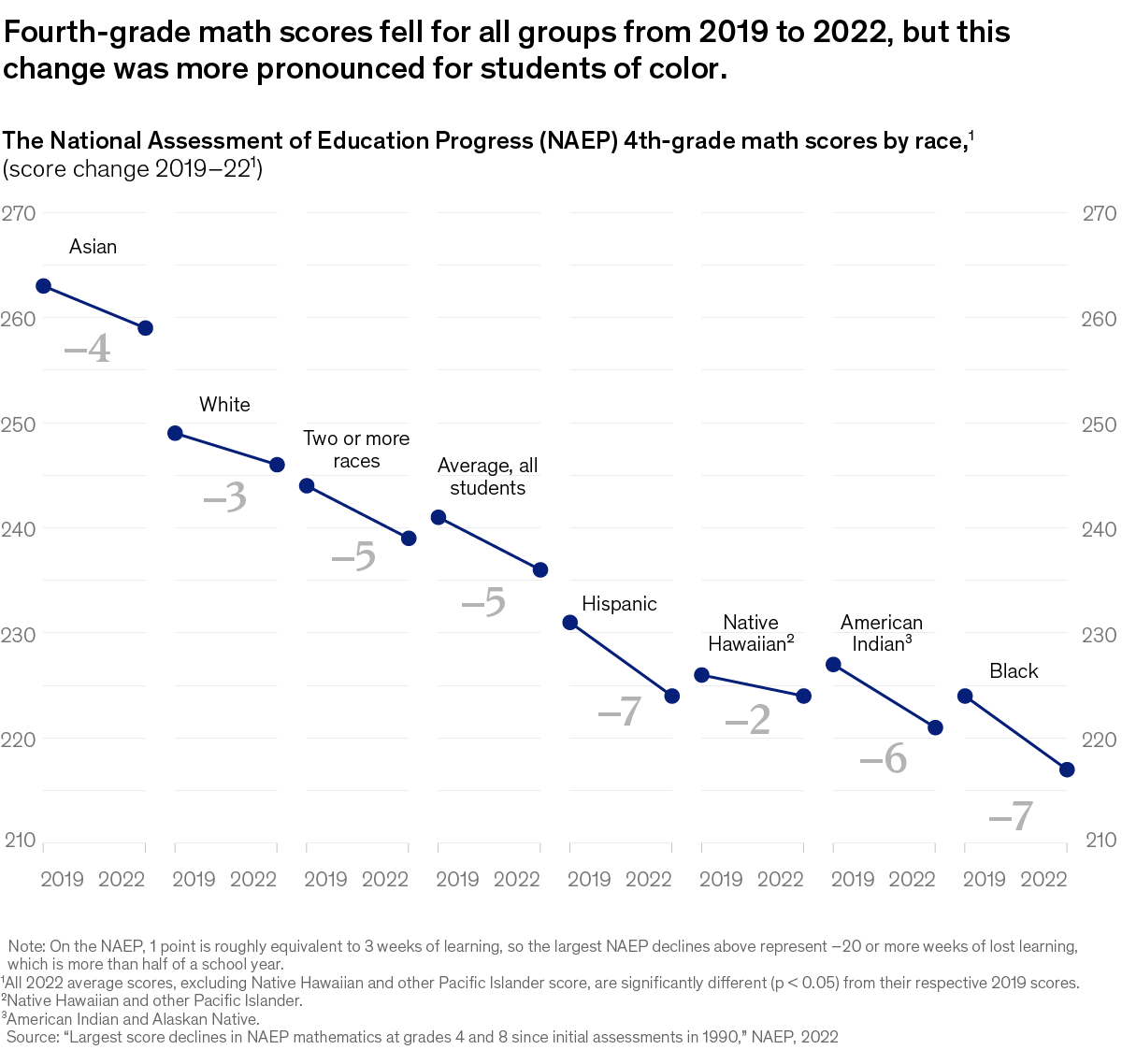 A chart titled “Fourth-grade math scores fell for all groups from 2019 to 2022, but this change was more pronounced for students of color.” Click to open the full article on McKinsey.com.